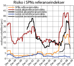 Figur 3.15 Risikoen i SPNs referanseindekser. Rullerende tolvmåneders standardavvik til avkastningen (realisert volalitet). Månedlige avkastningstall 1998–2009, målt nominelt i kroner. Prosent