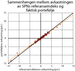 Figur 3.20 Sammenhengen mellom avkastningen av SPNs referanseindeks og faktisk portefølje 1998-2009. Prosent