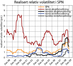 Figur 3.22 Utviklingen i realisert relativ volatilitet i SPN. Rullerende tolvmåneders standardavvik til differanseavkastningen målt i kroner 1998–2009. Prosent.