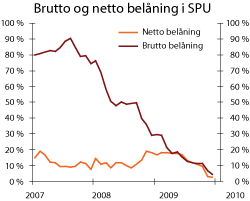 Figur 3.25 Brutto og netto belåning som andel av SPUs markedsverdi. 2007-2009. Prosent