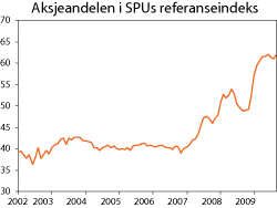 Figur 3.3 Aksjeandelen i den faktiske referanseindeksen til SPU i perioden april 2002 til desember 2009. Prosent