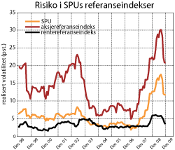 Figur 3.5 Risiko i SPUs referanseindekser, målt ved rullerende tolvmåneders standardavvik til avkastningen (realisert volatilitet). Månedlige avkastningstall 1998-2009, målt i referanseindeksens valutakurv. Prosent