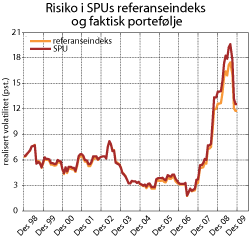 Figur 3.9 Risikoen i SPU målt ved rullerende tolvmåneders standardavvik til avkastningen av SPUs faktiske portefølje og fondets referanseindeks. Månedlige avkastningstall i perioden 1998–2009, målt i referanseindeksens valutakurv. Prosent