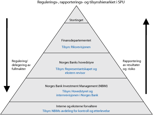 Figur 4.1 System for regulering, rapportering og tilsyn vedrørende forvaltningen av SPU