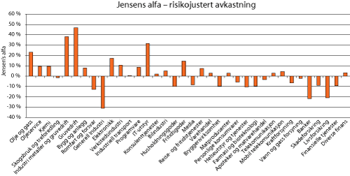Figur 5.4 Jensens alfa beregnet for sektorene i FTSE All-World
