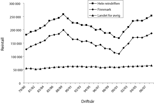 Figur 4.1 Reintallsutvikling 1979/80 – 2007/08
