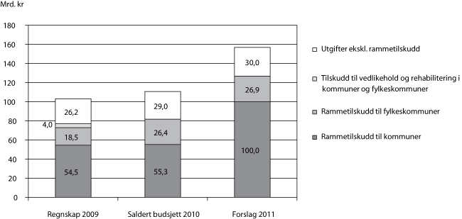 Figur 1.1 Samlede utgifter inklusive lånetransaksjoner