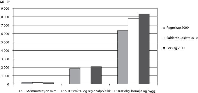 Figur 1.2 Utgifter fordelt på de ulike programkategoriene, utenom
programkategori 13.70 Rammeoverføringer til kommunesektoren mv.
