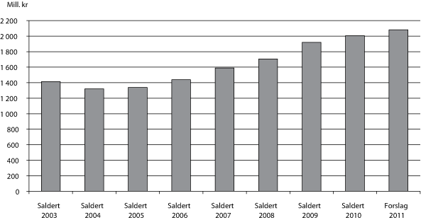 Figur 3.1 Utvikling i bevilgningen på programkategori 13.50 Distrikts-
og regionalpolitikk 2003–2011 i mill. kroner. Kompensasjon for
differensiert arbeidsgiveravgift (kap. 551, post 61) og andre departementers
andel av Fritt fram-forsøket inngår ikke i ove...