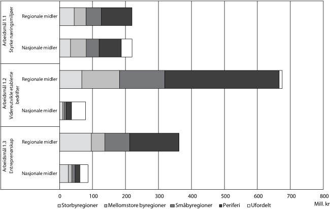 Figur 3.2 Gitte tilsagn på kap. 551, postene 60 og 61 (regionale
midler) og kap. 551, post 71 og kap. 552, post 72 (nasjonale midler)
fordelt på sentralitet1og arbeidsmålene 1.1, 1.2 og
1.3 i 2009