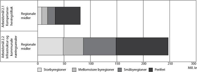 Figur 3.3 Gitte tilsagn på kap. 551, postene 60 og 61 (regionale
midler) og kap. 552, post 721 fordelt på sentralitet
og arbeidsmålene 2.1 og 2.2 i 2009