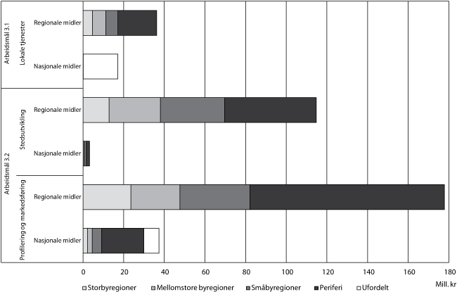 Figur 3.4 Gitte tilsagn på kap. 551, postene 60 og 61 (regionale
midler) og kap. 552, post 72 (nasjonale midler) fordelt på sentralitet
og arbeidsmålene 3.1 og 3.2 i 2009