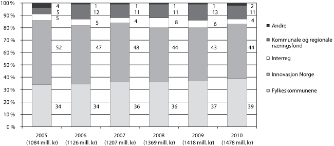 Figur 3.5 Prosentvis fordeling av fylkenes midler1 på
kap. 551, post 60 etter forvalter i 2005–2010 