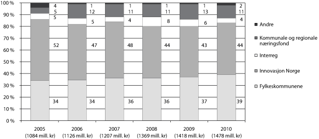 Figur 3.5 Prosentvis fordeling av fylkenes midler1 på
kap. 551, post 60 etter forvalter i 2005–2010