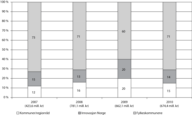 Figur 3.6 Prosentvis fordeling av fylkenes midler1 på
kap. 551, post 61 etter forvalter i 2007–2010