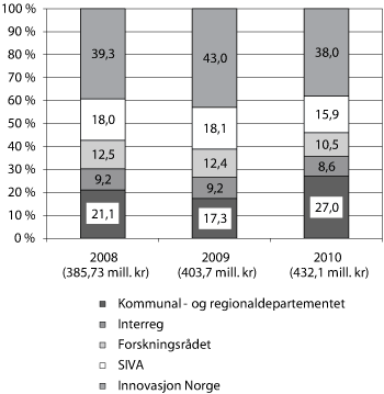 Figur 3.7 Prosentvis fordeling av midler1 på
kap. 552, post 72 etter forvalter 2008–2010