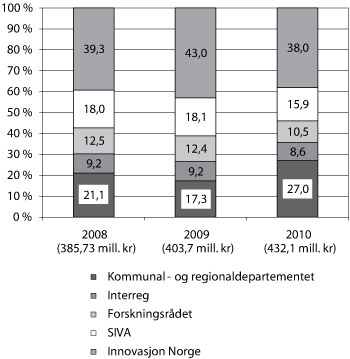 Figur 3.7 Prosentvis fordeling av midler1 på 
kap. 552, post 72 etter forvalter 2008–2010 