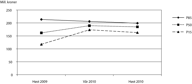 Figur 3.8 Utvikling av anslag for prosjektets tototalkostnad fra
høst 2009 til høst 2010