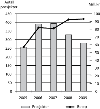 Figur 3.9 Prosjekter med kompetansetilskudd 2005–2009
