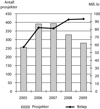 Figur 3.9 Prosjekter med kompetansetilskudd 2005–2009