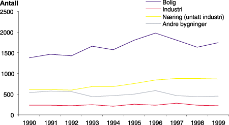 Figur 3-1 Brannvesenets utrykninger til branner i bygninger.