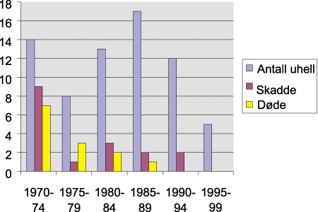 Figur 3-10 Uhell og ulykker ved tilvirkning av eksplosiv vare.