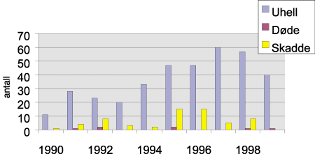 Figur 3-11 Sprengningsuhell 1990-99.