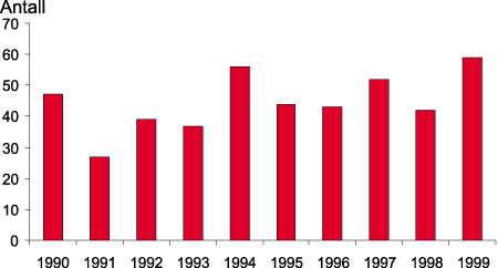 Figur 3-13 Uhell med transport av farlig gods. 1990-1999.