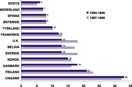 Figur 3-14 Omkomne i brann per million innbyggere