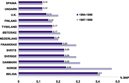 Figur 3-15 Gjennomsnittlige direkte branntap i prosent av BNP.