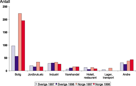 Figur 3-16 Antall branner med skade over 1,5 millioner kroner i 1997 og 1998.