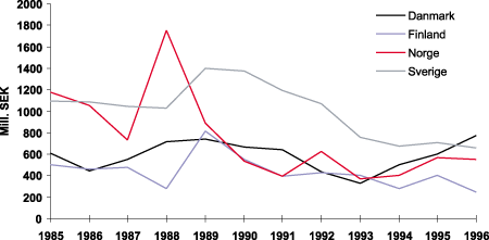Figur 3-17 De 35 største brannskadene 1985-1996 korrigert for inflasjon og valuta (1996=100).