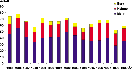 Figur 3-2 Omkomne i brann 1985-1999.