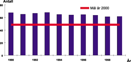 Figur 3-3 Omkomne i brann. 5-års middelverdi.