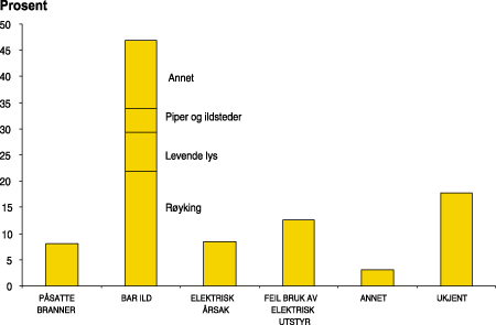 Figur 3-4 Omkomne i brann. Brannårsaker. 1995-1999.