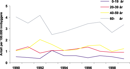 Figur 3-5 Omkomne i brann per 100.000 innbyggere etter aldersgruppe.