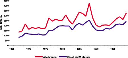 Figur 3-6 Anslått erstatning i alt. Anslått erstatning ekskl. de 25 største. 1967-1999.