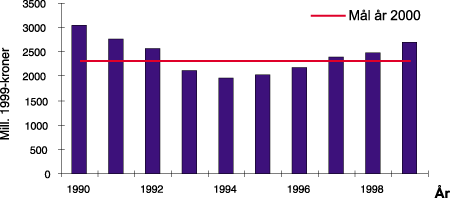 Figur 3-7 Samlet utbetalt erstatning til brann. 5-års middelverdi.