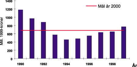 Figur 3-8 Utbetalt erstatning til brann >5 mill. 1990-kroner. 5 års middelverdi.