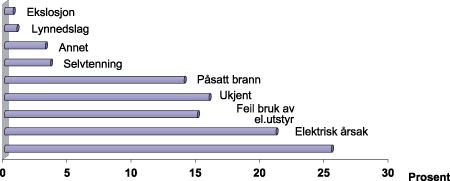 Figur 3-9 Bygningsbranner. Brannårsaker. 1995-1999.