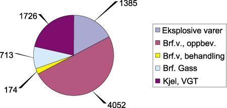 Figur 4-1 Antall anlegg og virksomheter omfattet av DBEs tilsyn i år 2000.