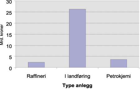 Figur 4-2 Investeringer i landbasert olje- og gassvirksomhet 1990-99.