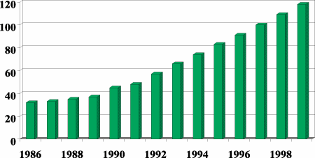 Figur 5-1 Årlig forbruk av LPG i Norge i perioden 1986-1999. (Mengder i 1000 tonn).