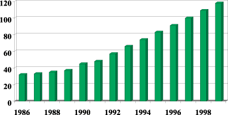 Figur 5-1 Årlig forbruk av LPG i Norge i perioden 1986-1999. (Mengder i 1000 tonn).