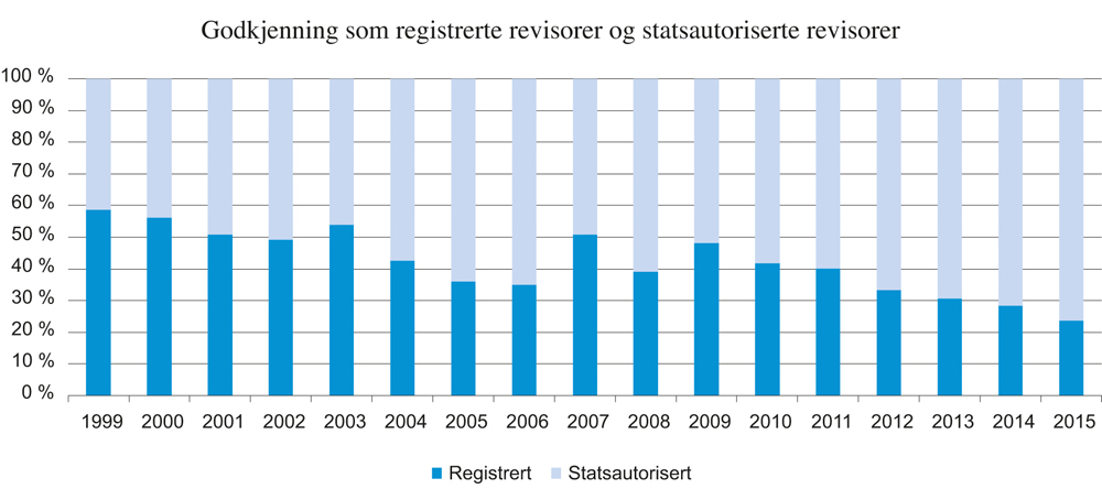 Figur 6.1 Utvikling i godkjenninger som registrert revisor og statsautorisert revisor som andel av alle revisorgodkjenninger
