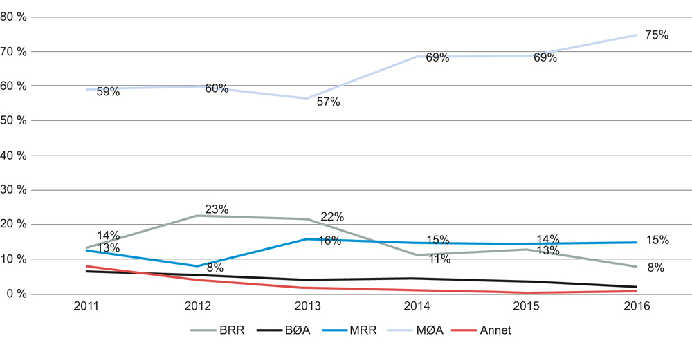 Figur 6.2 Rekruttering av nyutdannede til revisoryrket etter utdanning

