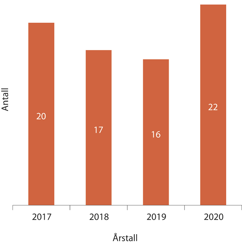 Figur 1.10 Antall saker oversendt til Personvernnemnda de siste årene
