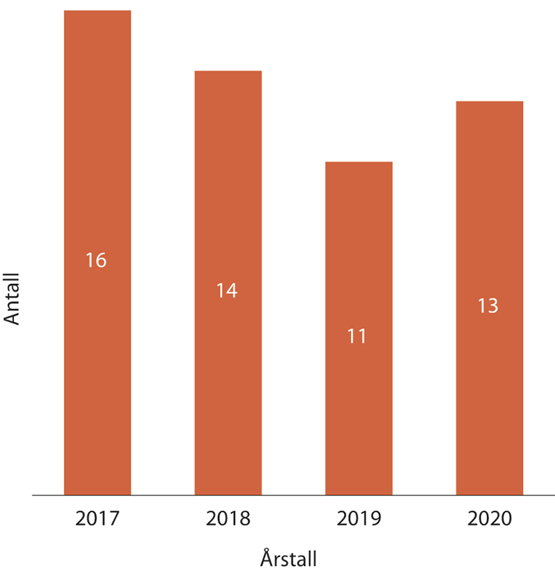 Figur 1.11 Vedtak om overtredelsesgebyr og tvangsmulkt de siste årene
