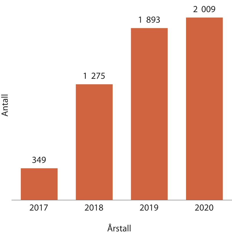 Figur 1.14 Antall mottatte avviksmeldinger de siste årene
