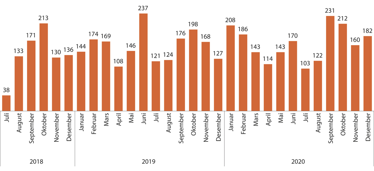 Figur 1.15 Avviksmeldinger per måned etter innføringen av ny forordning
